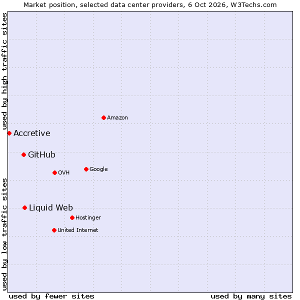 Market position of Liquid Web vs. GitHub vs. Accretive