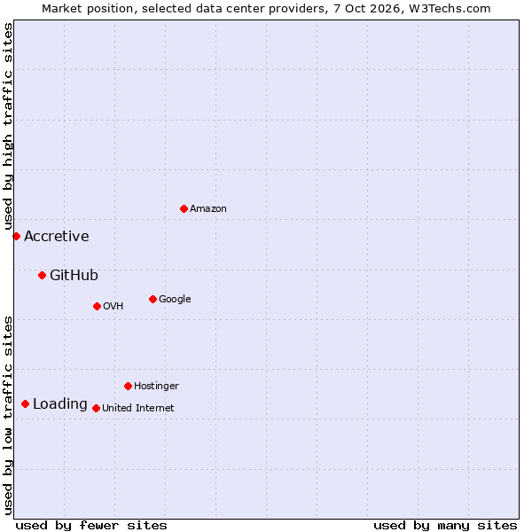Market position of GitHub vs. Loading vs. Accretive