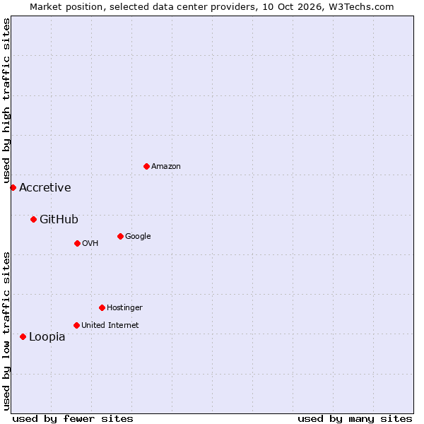 Market position of GitHub vs. Loopia vs. Accretive