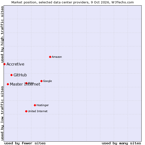 Market position of GitHub vs. Master Internet vs. Accretive