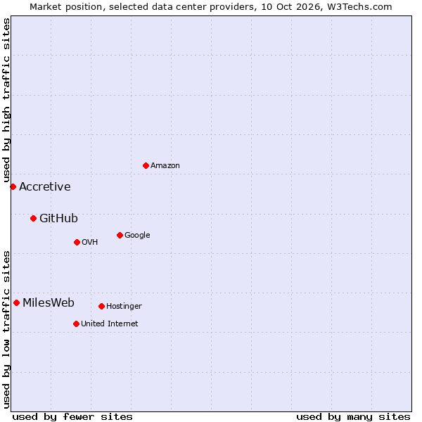 Market position of GitHub vs. MilesWeb vs. Accretive