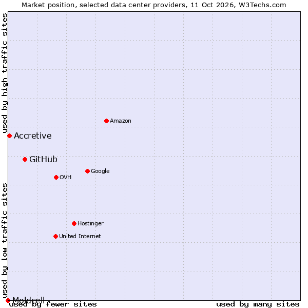 Market position of GitHub vs. Accretive vs. Moldcell