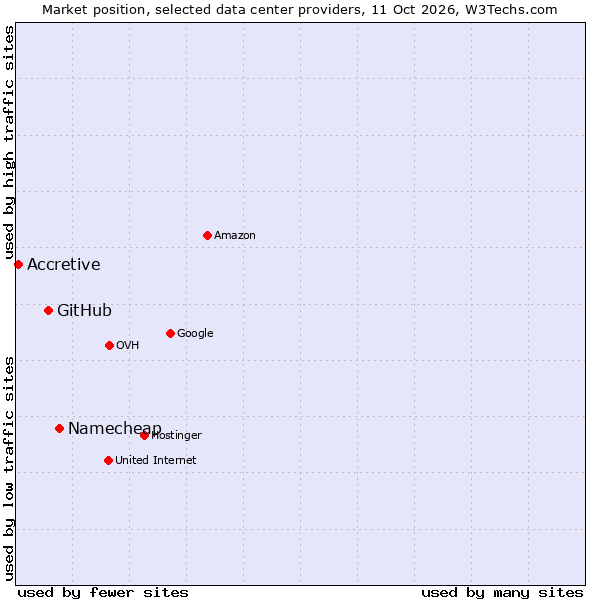 Market position of Namecheap vs. GitHub vs. Accretive