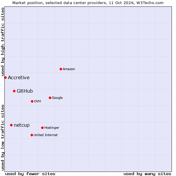 Market position of GitHub vs. netcup vs. Accretive