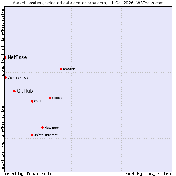 Market position of GitHub vs. Accretive vs. NetEase