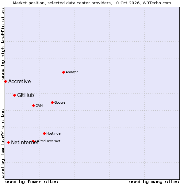 Market position of GitHub vs. Netinternet vs. Accretive