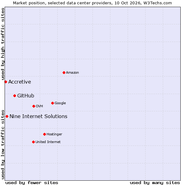 Market position of GitHub vs. Nine Internet Solutions vs. Accretive