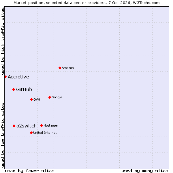 Market position of o2switch vs. GitHub vs. Accretive