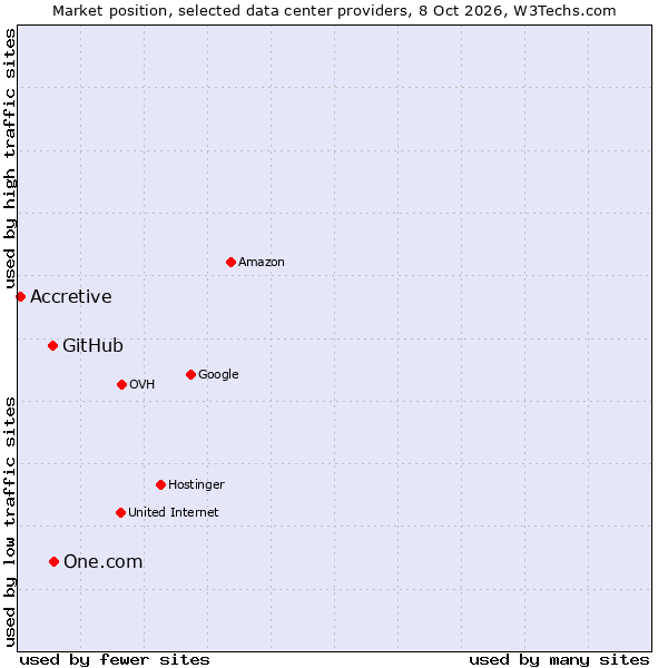 Market position of One.com vs. GitHub vs. Accretive