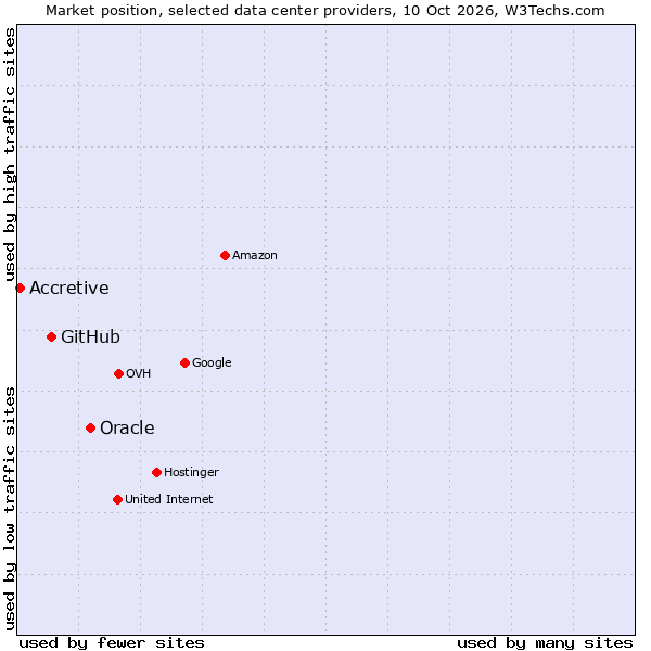 Market position of Oracle vs. GitHub vs. Accretive