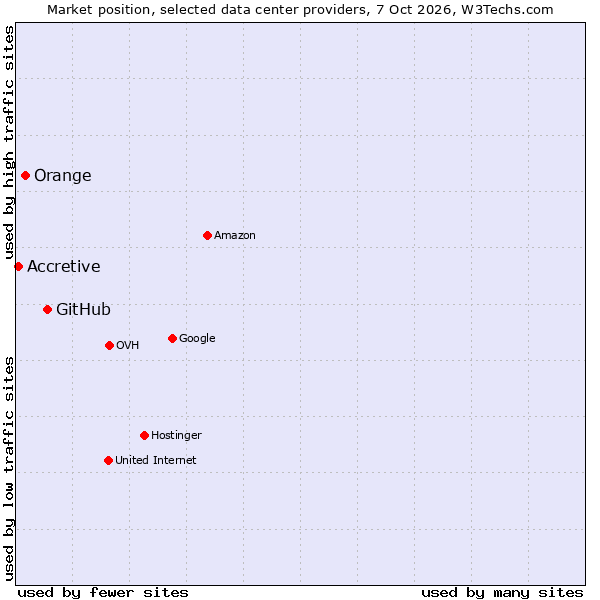 Market position of GitHub vs. Orange vs. Accretive