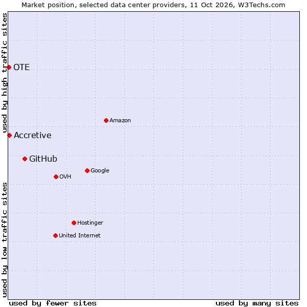Market position of GitHub vs. Accretive vs. OTE