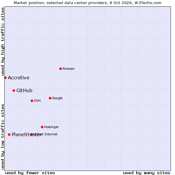 Market position of GitHub vs. PlanetHoster vs. Accretive
