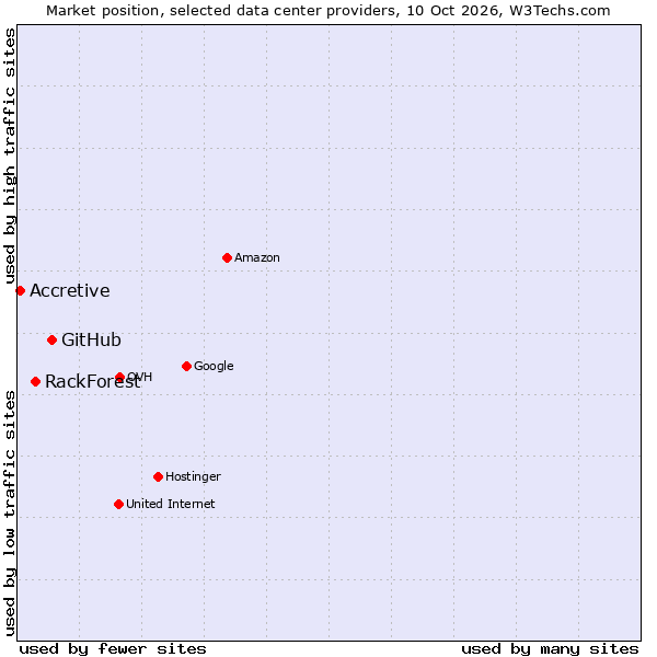 Market position of GitHub vs. RackForest vs. Accretive