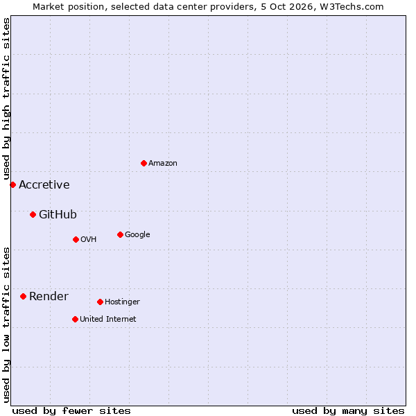 Market position of GitHub vs. Render vs. Accretive