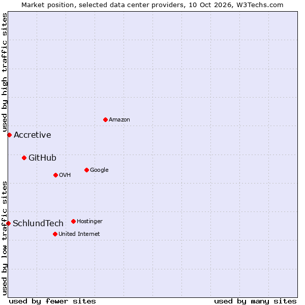 Market position of GitHub vs. Accretive vs. SchlundTech