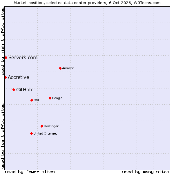 Market position of GitHub vs. Servers.com vs. Accretive