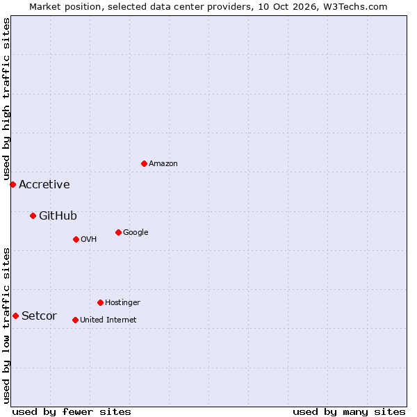 Market position of GitHub vs. Setcor vs. Accretive