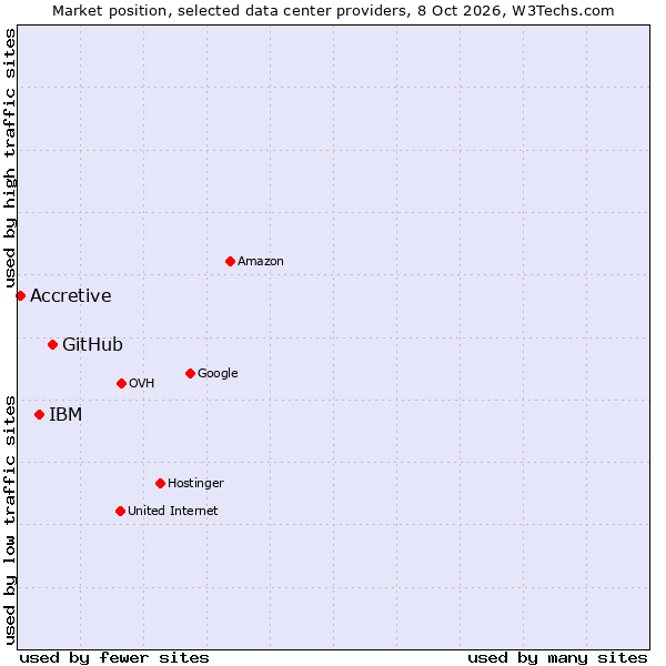 Market position of GitHub vs. IBM vs. Accretive