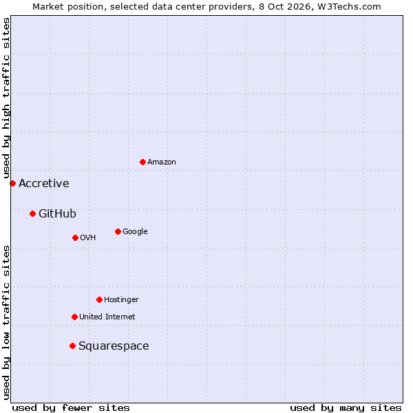 Market position of Squarespace vs. GitHub vs. Accretive