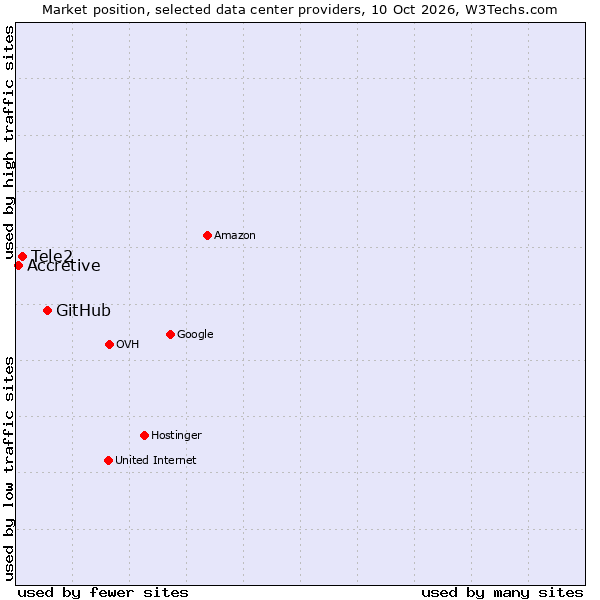 Market position of GitHub vs. Tele2 vs. Accretive