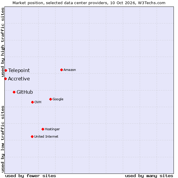Market position of GitHub vs. Telepoint vs. Accretive