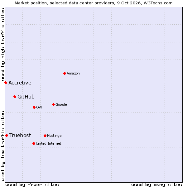 Market position of GitHub vs. Truehost vs. Accretive
