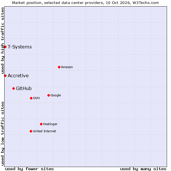 Market position of GitHub vs. Accretive vs. T-Systems