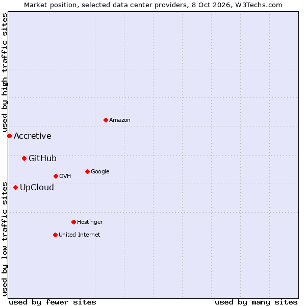 Market position of GitHub vs. UpCloud vs. Accretive