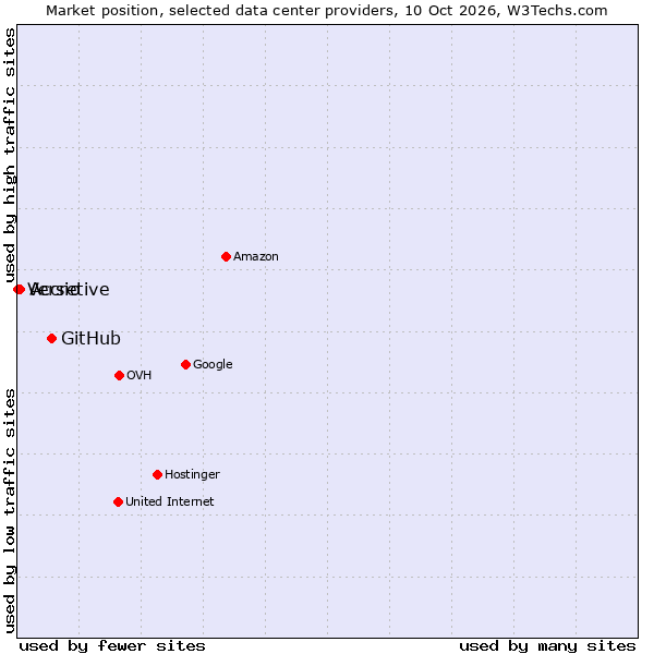 Market position of GitHub vs. Accretive vs. Versio