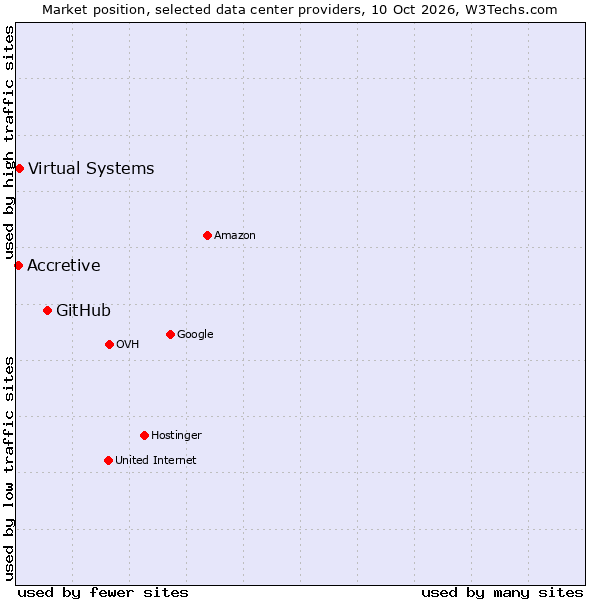 Market position of GitHub vs. Virtual Systems vs. Accretive