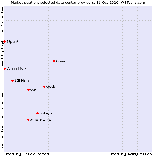 Market position of GitHub vs. Accretive vs. Opti9