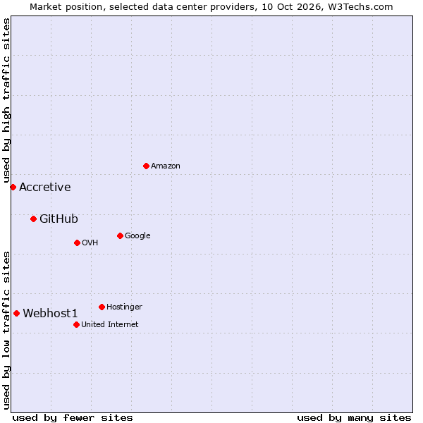 Market position of GitHub vs. Webhost1 vs. Accretive