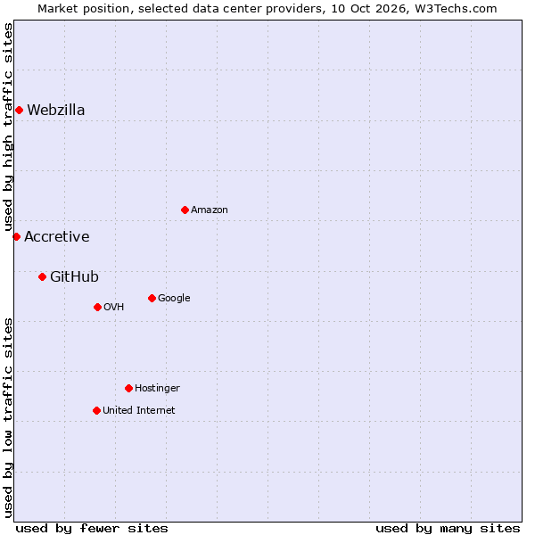 Market position of GitHub vs. Webzilla vs. Accretive