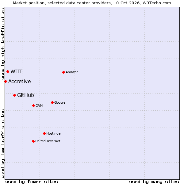 Market position of GitHub vs. WIIT vs. Accretive