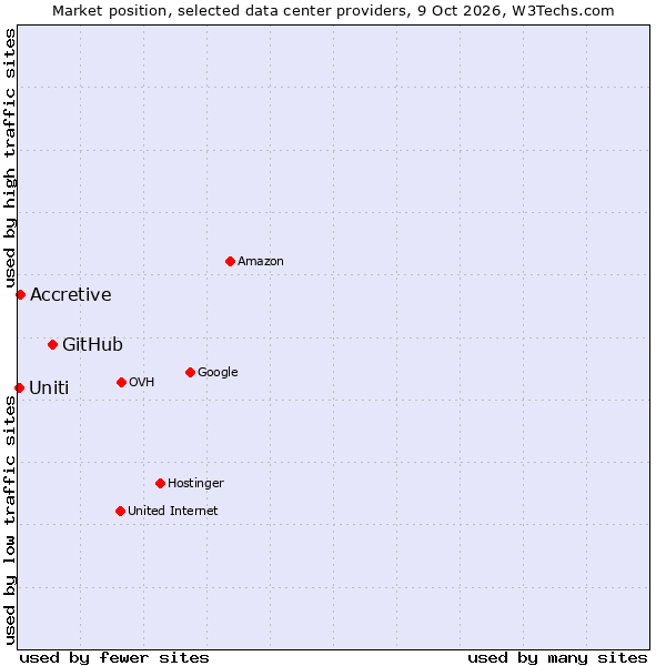 Market position of GitHub vs. Accretive vs. Uniti