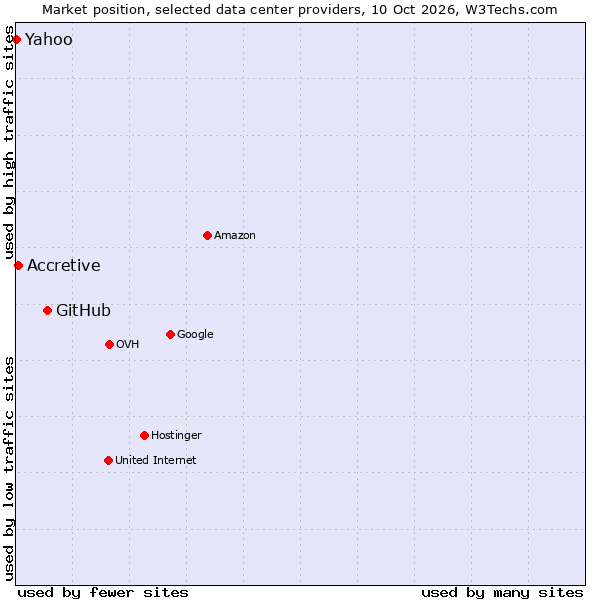 Market position of GitHub vs. Accretive vs. Yahoo