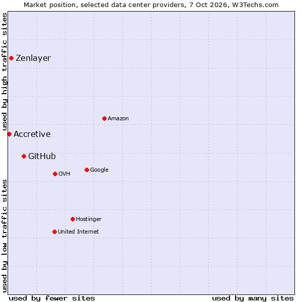 Market position of GitHub vs. Zenlayer vs. Accretive