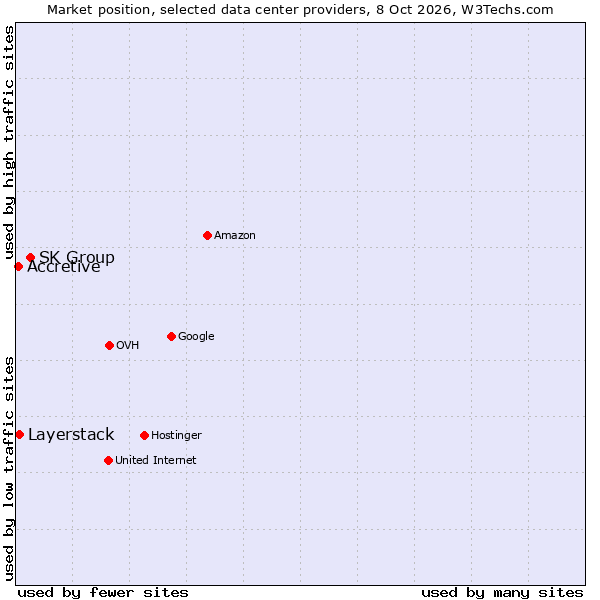 Market position of SK Group vs. Layerstack vs. Accretive