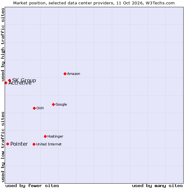 Market position of SK Group vs. Pointer vs. Accretive