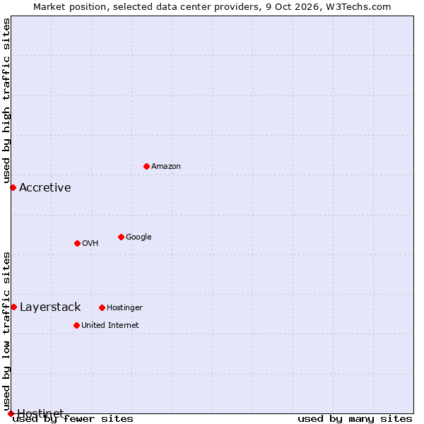 Market position of Layerstack vs. Accretive vs. Hostinet