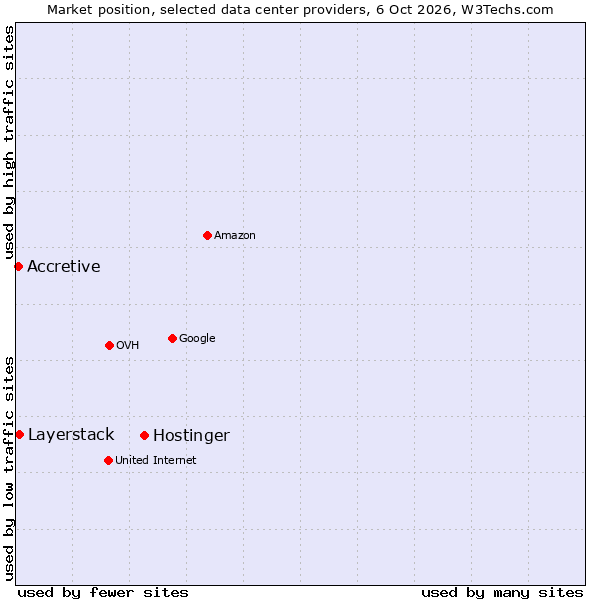 Market position of Hostinger vs. Layerstack vs. Accretive