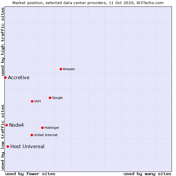 Market position of Host Universal vs. Node4 vs. Accretive