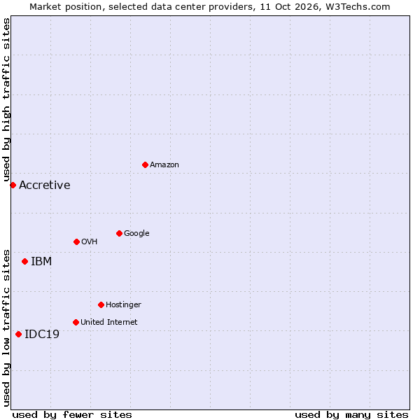 Market position of IBM vs. IDC19 vs. Accretive