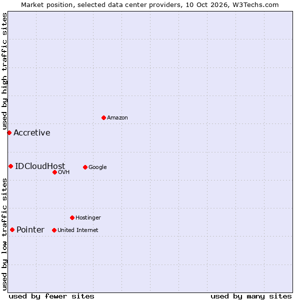 Market position of Pointer vs. IDCloudHost vs. Accretive