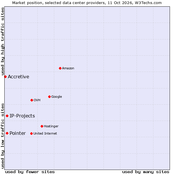 Market position of IP-Projects vs. Pointer vs. Accretive