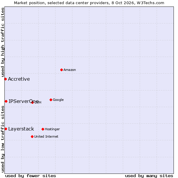 Market position of IPServerOne vs. Layerstack vs. Accretive