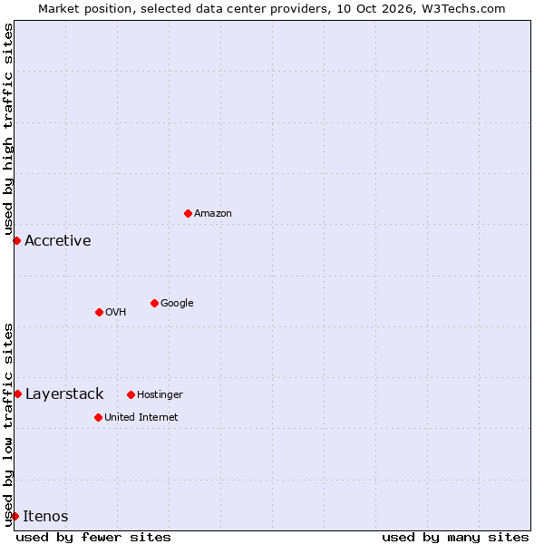 Market position of Layerstack vs. Accretive vs. Itenos