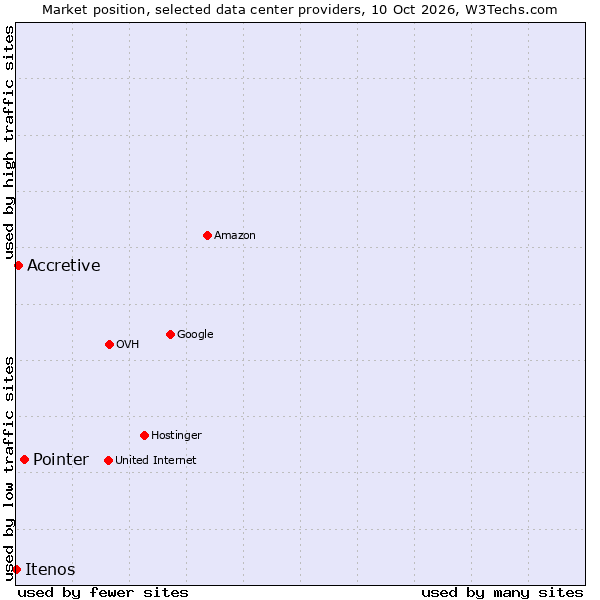 Market position of Pointer vs. Accretive vs. Itenos