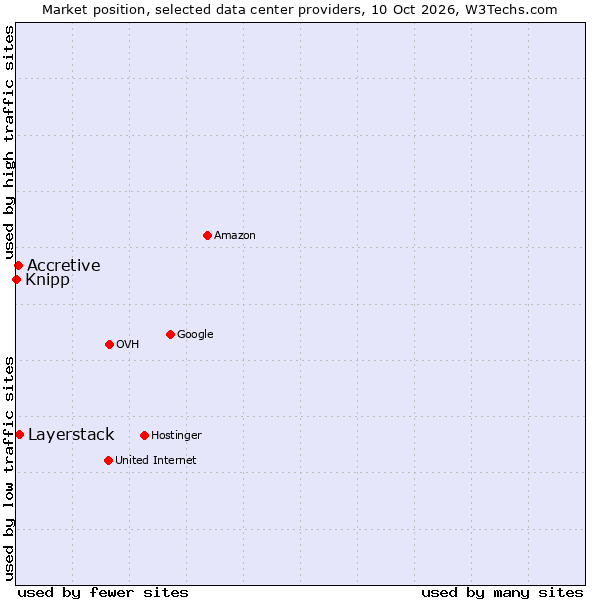 Market position of Layerstack vs. Accretive vs. Knipp